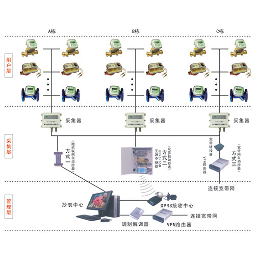 M-BUS远程抄表